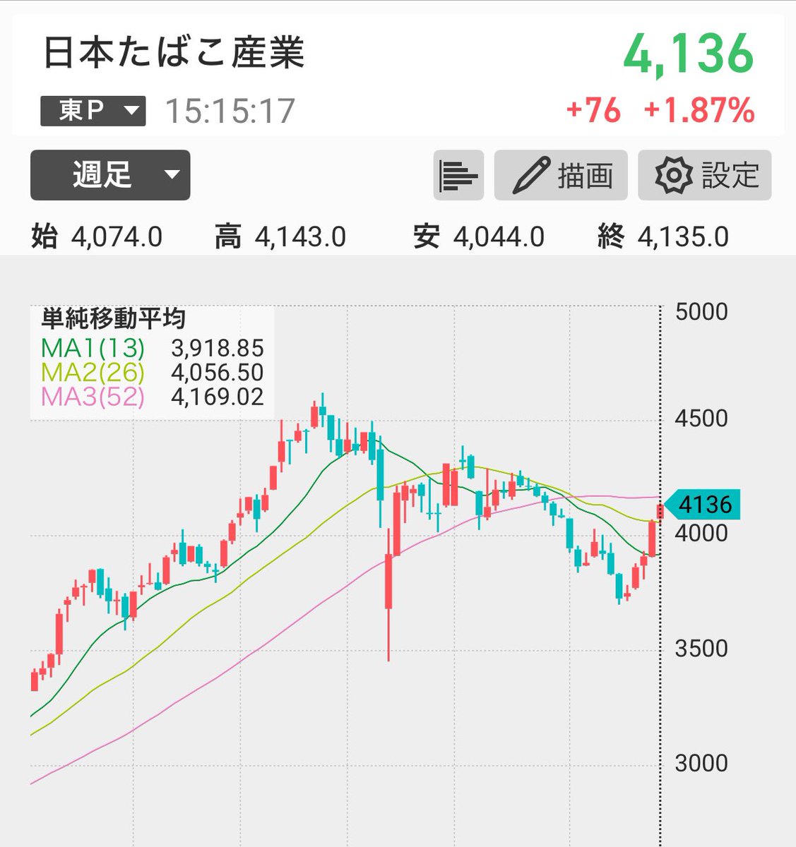 私たちのJT
ここ数日で回復してきましたね🔥
長期移動平均の上まで行くといいですね