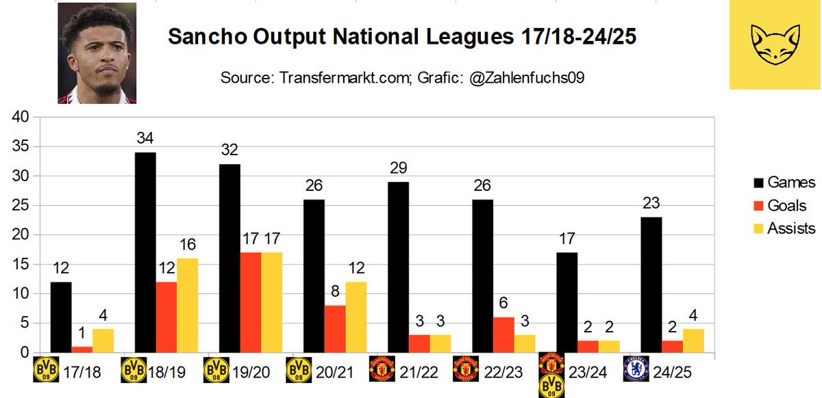 Zahlenfuchs09's tweet photo. 📊 Prime #Sancho dominated: 37 goals &amp; 45 assists in 92 league matches 18/19-20/21 (=0,89 scorer / game), leading to 130m€ value 📈 Since then: Only 13 goals &amp; 12 assists in 95 league matches (=0,26 scorer / game) incl 1st #BVB return 23/24. Output &amp; value (30m€) near lows 📉 https://t.co/j9ojvOTrUy