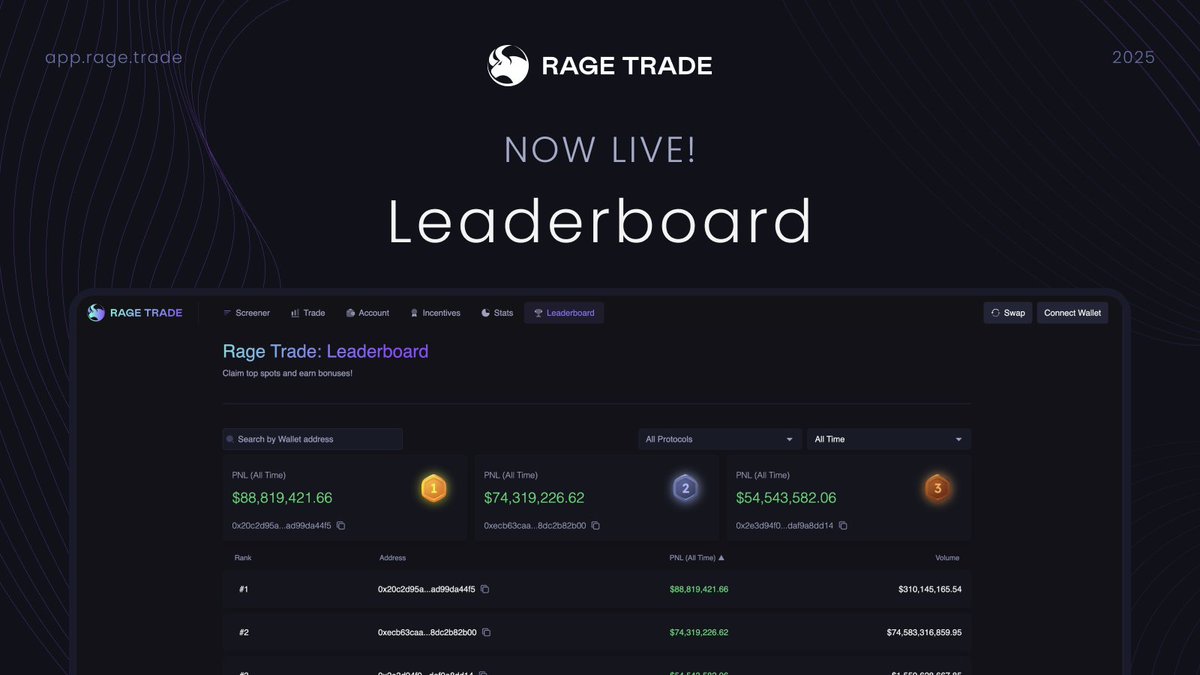 rage_trade's tweet photo. Our PNL Leaderboard is live!

We've gathered PNL data from @HyperliquidX, @GMX_IO &amp; @JupiterExchange.

Now, you can:

- Track your fav traders from one UI.
- See top traders across perps over various timeframes.

Discover alpha fast!

Try now: https://t.co/uOyCMhJN7g https://t.co/e33wLOnH33