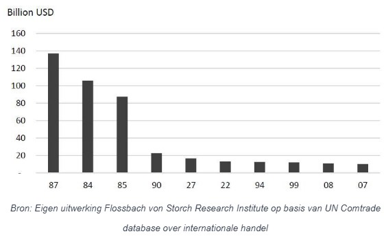 Wat als <a href="/realDonaldTrump/">Donald J. Trump</a>  het echt meende met de invoerrechten?   analist.nl/economischnieu…