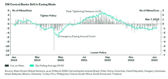 State Street SPDR ETFs: Ruimte voor verdere dollardaling stuwt rendementen EM-obligaties in lokale valuta  
analist.nl/economischnieu…