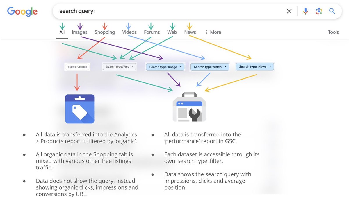 SEO Tip: it's important to understand the source of your data from Google Search, along with the limitations.

When a user selects a search bar tab to submit their query, the data will appear within various different Google-related reports dependent on which segment is used.

For
