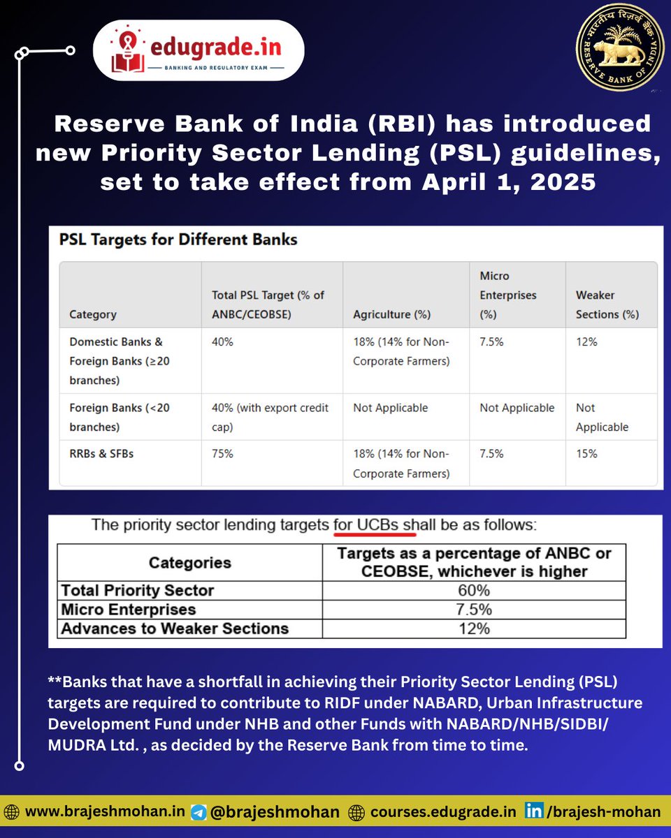 The Reserve Bank of India (#RBI) has introduced new guidelines for Priority Sector Lending (PSL), set to take effect from April 1, 2025.