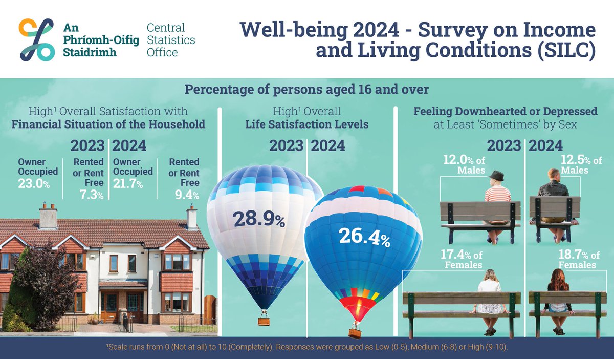 CSOIreland's tweet photo. Well-being - Survey on Income and Living Conditions (SILC) 2024
https://t.co/D5wL24YrEo
#CSOIreland #Ireland #SILC #EUSILC #SocialInclusion #PovertyIndicators #PovertyRate #Deprivation #Wellbeing https://t.co/sT3khPAJpU