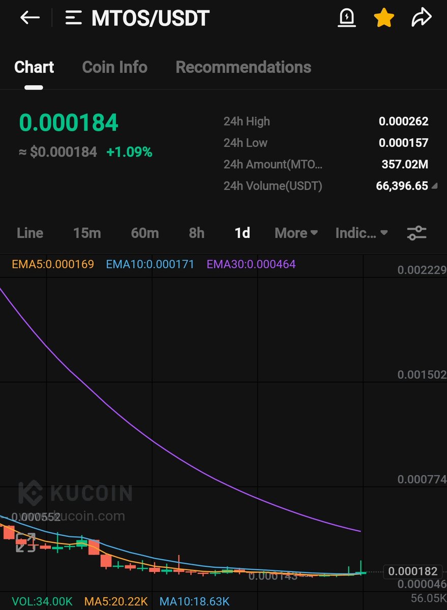 CryptoShillz06's tweet image. $MTOS Vs $FOMO  👀 🌊

⚔️ Both companies utilize AI technology
⚔️ Both have recently been listed
⚔️ Similar chart patterns are evidence 100%

#MTOS Excellent potential and will soon generate 5x - 10+ + ⌛📈