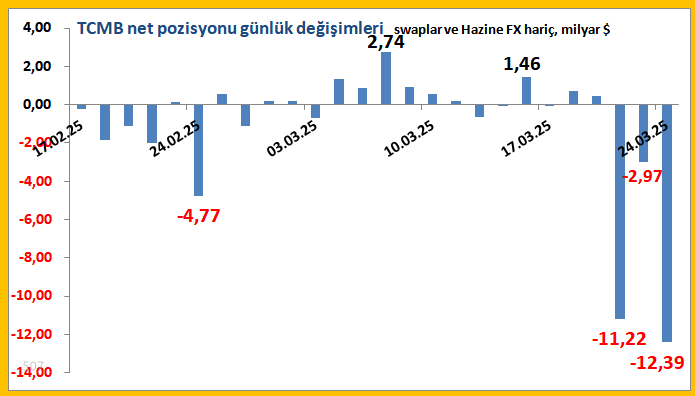 e507's tweet photo. 3 iş gününde Δ: -$26,6 milyar
Son veri: 24/03 bilançosu https://t.co/zQ0mfl2Yl9