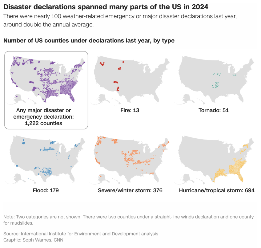 As the Trump administration works to cut FEMA, data shows there was a major disaster declaration every four days in 2024

edition.cnn.com/2025/03/24/cli…
w/ <a href="/SophWarnes/">Soph: thatsoph.bsky.social</a>