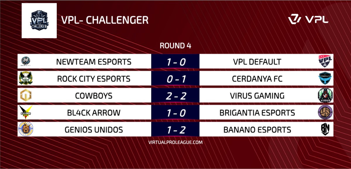 📢⚽ ¡Resultados de la jornada 4 en la liga VPL Challenger! 🔥 🏆🔥🏆

Así quedaron todos los enfrentamientos de esta jornada llena de emoción y grandes duelos. 💪🎮

¿Qué equipo te ha sorprendido más hasta ahora? 👀⚡