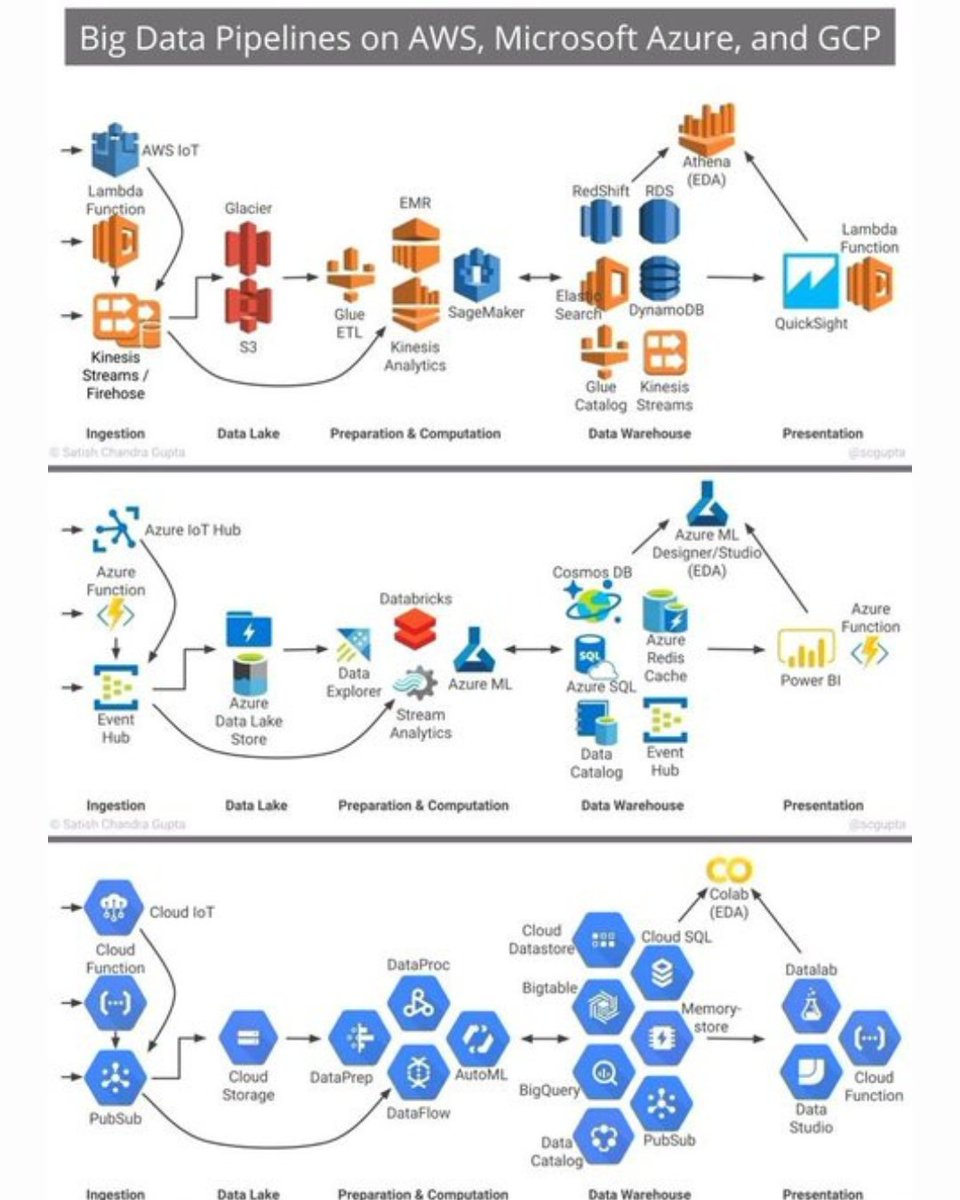 IntuCloud's tweet image. Big data pipelines in 2025: AWS Kinesis handles 1.4B events daily, Azure Event Hubs 2M/sec, GCP BigQuery crunches petabytes fast. 
Which cloud powers your data? 
#BigDataTrends #CloudTech #DataDriven2025 #TechInnovation #WebDevelopment #CloudComputing #CloudTech