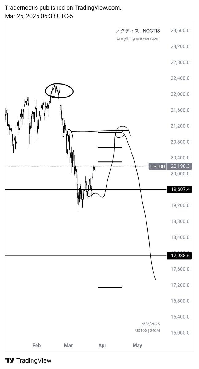 Tradernoctis's tweet image. Called top of #stocks and the 15% crash on #NASDAQ
Now looking for retracement