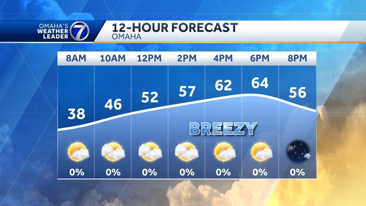 A little breezy this afternoon with temperatures warming into the mid 60s!