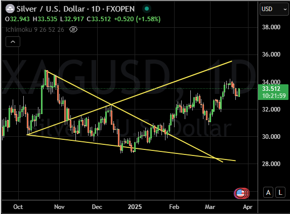 dtbhat's tweet image. #Silver #XAGUSD -  another attempt towards 34 handle  and beyond. How many times you are knocking at 34?
@Mur_Att
