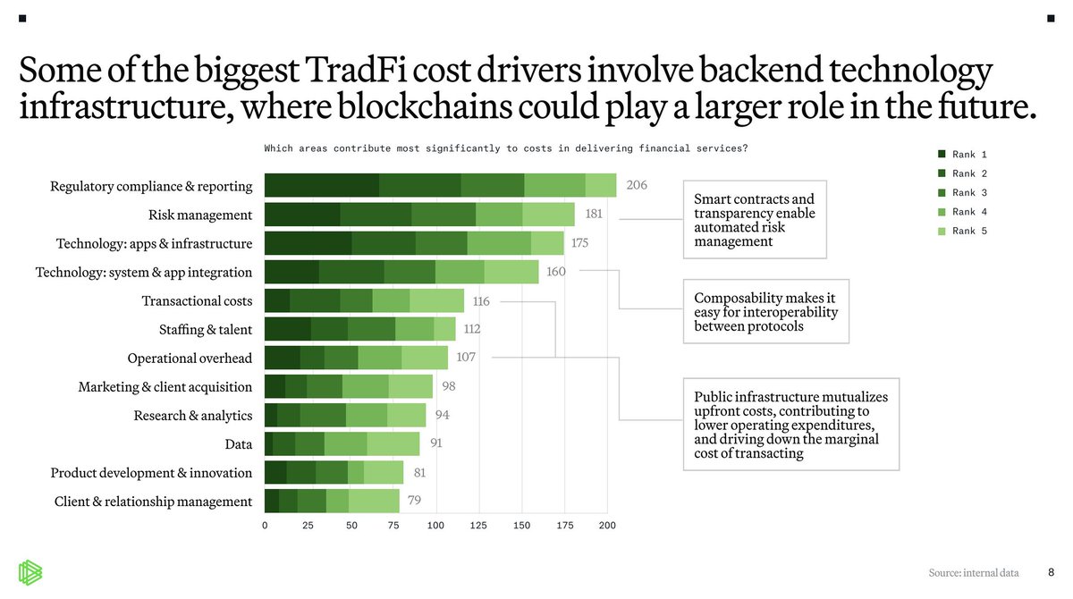 The latest <a href="/paradigm/">Paradigm</a> report on TradFi crypto adoption highlights where crypto can deliver most value

Notably Risk Management is #2 

Onchain risk management will be a major category in the future