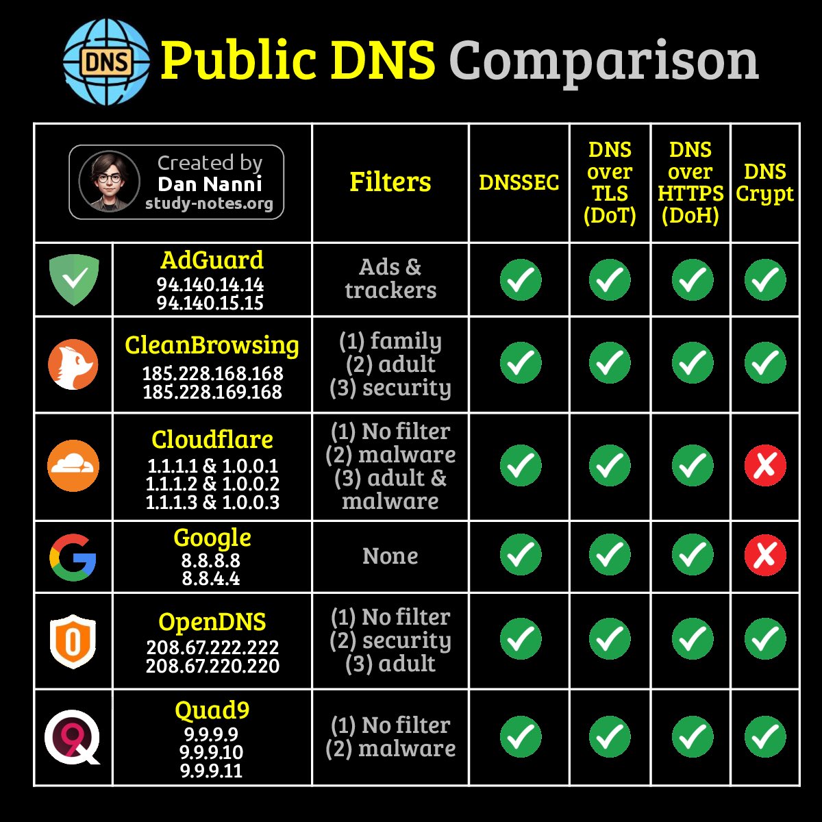 Public DNS servers are freely accessible resolvers that offer DNS services with varying levels of security, including features like content filtering, DNS-over-TLS, and DNS-over-HTTPS 😎👇

Find pdf books with all my #cybersecurity infographics at study-notes.org