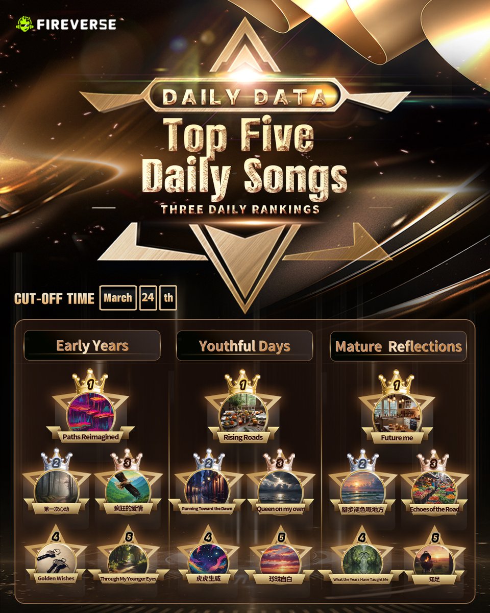 FireverseV's tweet photo. Fireverse “Time Trilogy” Daily Hit List
💎 March 24’s TOP SONGS are out, hope your favorite made the list! 🚀
🎹 Time is running out! Vote now and push your top pick to #1 before it’s too late!
👉 JOIN NOW: https://t.co/2DWyej9Dm0
#Fireverse #AIMusic #AI #Web3 #KayTse #TimeTrilogy