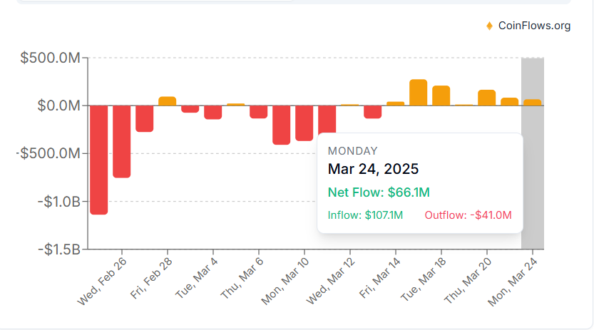 Worth nothing that his flow is likely persistant instituational long flow, as there is no premium to harvest at the moment.
Around 800 million the last two weeks