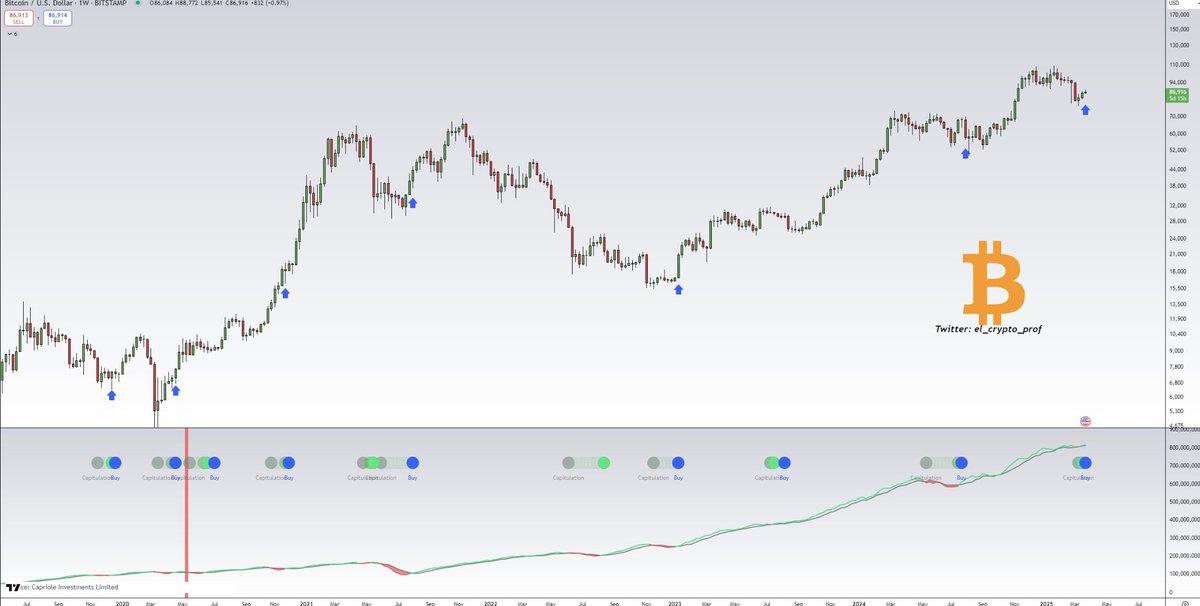 The Hash Ribbons indicator for $BTC signals a “buy” signal.🔥

In most cases, this has been a BULLISH signal in the past for #Bitcoin. 📈

Source: el_crypto_prof