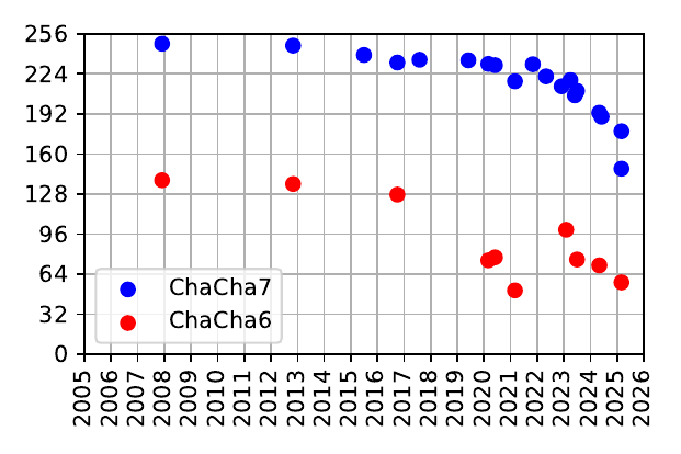 hashbreaker's tweet photo. Graph of what papers report for costs of attacks against ChaCha6 and ChaCha7. ChaCha8 is untouched so far, but, as always, my recommendation is to use 20 rounds except when speed constraints force usage of 12 or 8. Graph comes from my latest McEliece talk: https://t.co/jMOXZgqalv https://t.co/IppZpQZU6k