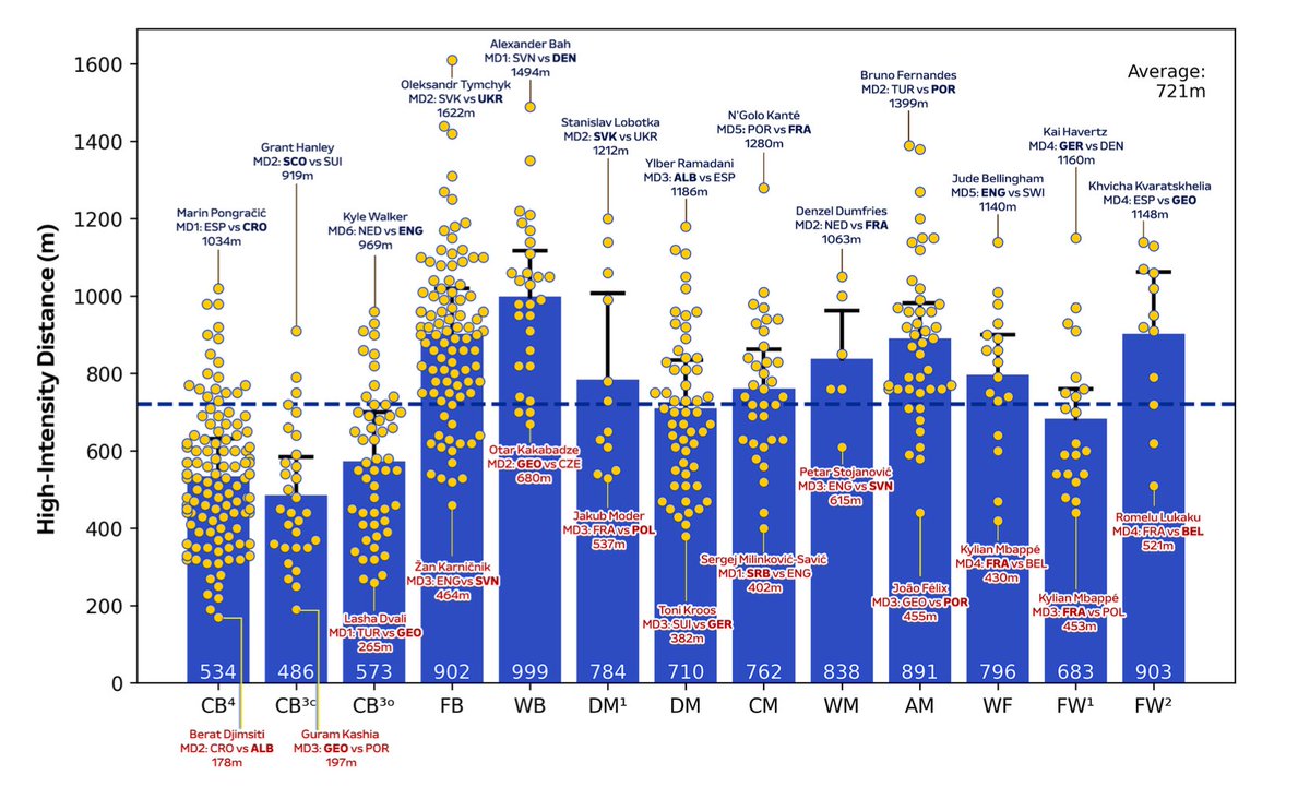 So, what’s in a position? Actually, plenty especially when you analyse the demands of 13 specialised positions.

Look at them flying wingbacks!

Well done Shuyao Chen, who is brilliant with tracking data, great effort!

Myself &amp; <a href="/ZmijewskiPiotr/">Piotr Zmijewski</a> supported👇
researchgate.net/publication/39…