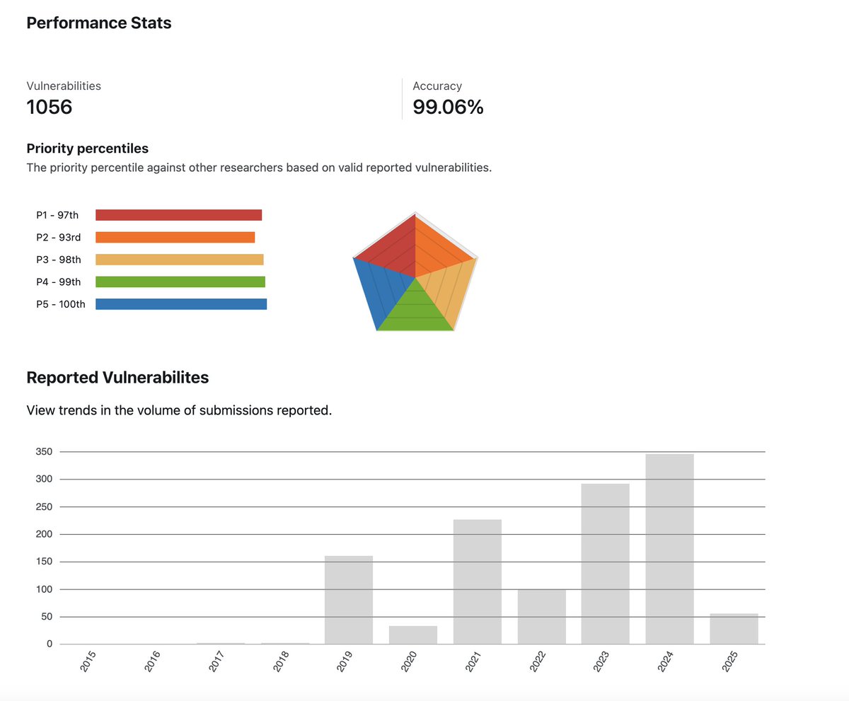 🚀 Milestone Unlocked: 1000+ Vulnerabilities &amp; 4000+ Points on <a href="/Bugcrowd/">bugcrowd</a>  

I'm thrilled to share that I have surpassed 1000 vulnerabilities and 4000 points on Bugcrowd in 2025! 🎯

bugcrowd.com/ahmet
