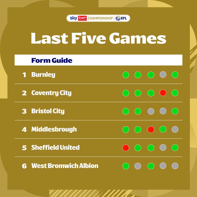Form table - Last Five Games:
1	Burnley	win	win	win	draw	win
2	Coventry City	win	win	win	loss	win
3	Bristol City	win	win	draw	draw	win
4	Middlesbrough	win	win	loss	win	draw
5	Sheffield United	loss	win	win	draw	win
6	West Bromwich Albion	win	draw	win	draw	draw
