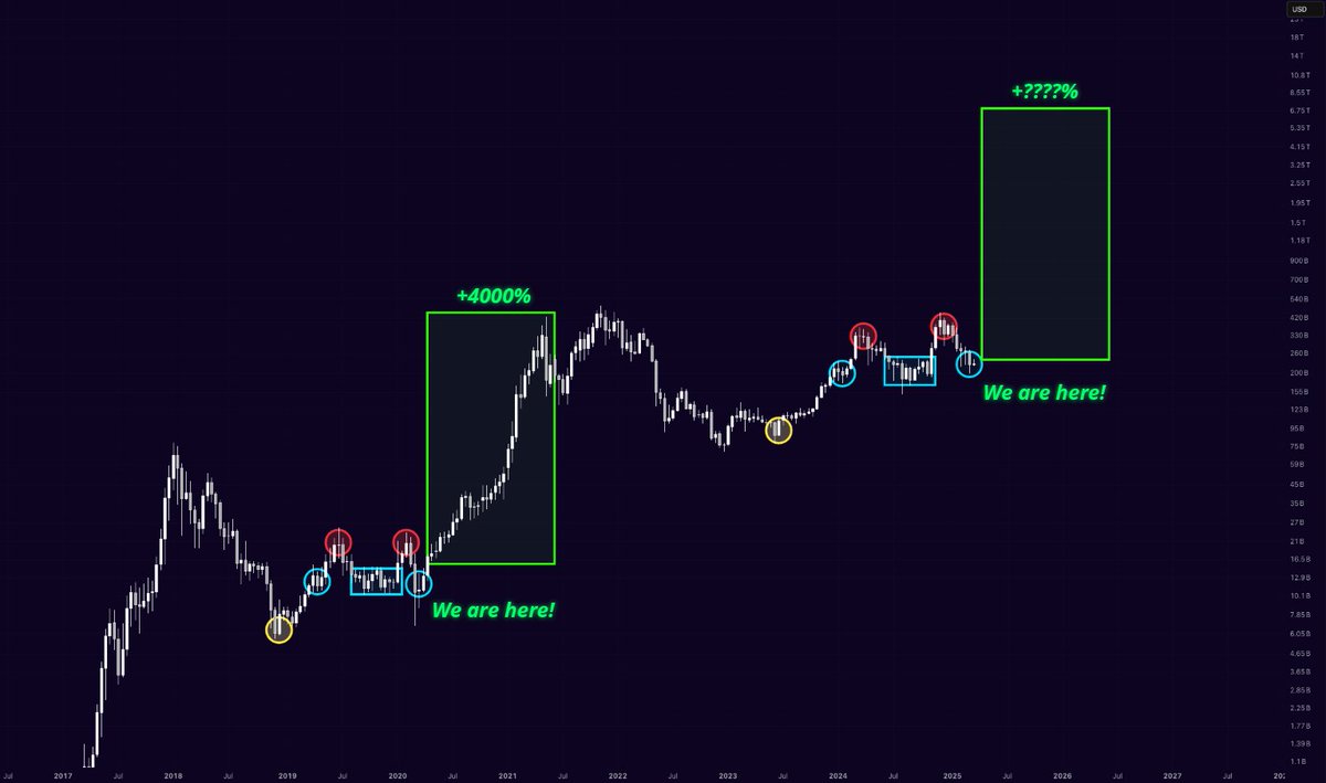 Last time we saw an M pattern we pumped 4000%.

ALTCOINS ARE ABOUT TO EXPLODE!
