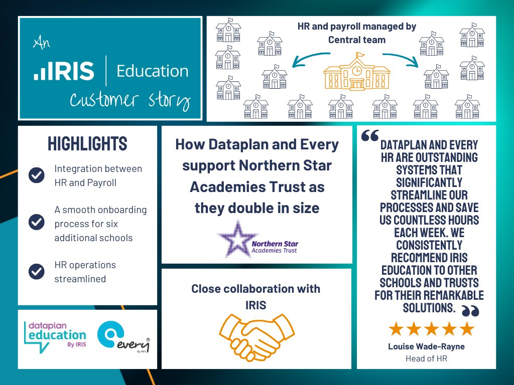 IRIS Software Group (@irissoftwaregrp) on Twitter photo How Dataplan & Every support growth at <a href="/N_StarAT/">Northern Star Academies Trust</a>. ⭐
Northern Star Academies Trust (NSAT) expanded from nine to 15 schools &, with Dataplan & Every, have achieved HR & payroll integration alongside a smooth onboarding for six schools: bit.ly/41L1YJF
#TestimonialTuesday How Dataplan & Every support growth at <a href="/N_StarAT/">Northern Star Academies Trust</a>. ⭐
Northern Star Academies Trust (NSAT) expanded from nine to 15 schools &, with Dataplan & Every, have achieved HR & payroll integration alongside a smooth onboarding for six schools: bit.ly/41L1YJF
#TestimonialTuesday