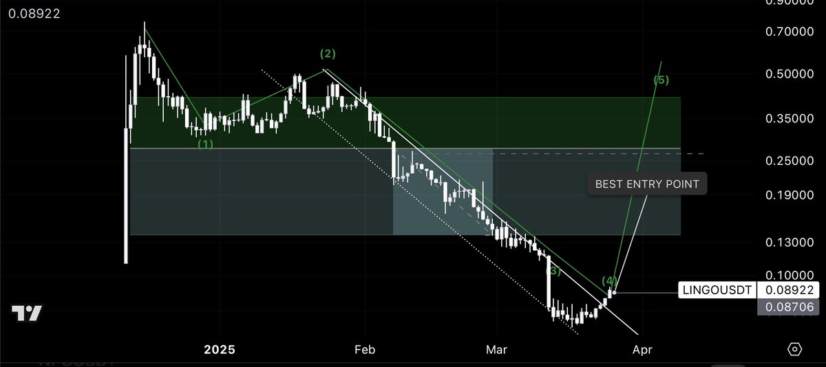$LINGO

Zoom Out! 

The market shook out weak hands, VC unlocks dumped, and now? The best entry point

5X EASY 

MY STACKS ARE WORKING MORE THAN EVER, TRUST ME 🔥