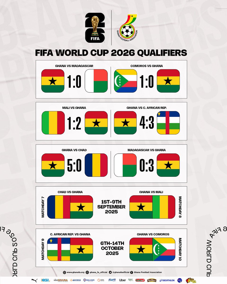 6 games down, 4 to go! 🔥

We keep pushing in the FIFA World Cup 2026 qualifiers! 🏆🇬🇭

#BlackStars | #FIFAWCQ