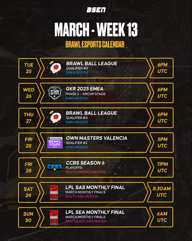 Get set for a fun-packed week of <a href="/Brawl_esports/">Brawl Stars Esports</a>! 🔥
Kicking off today with <a href="/BrawlBallLeague/">Brawl Ball League</a> Open Qualifier #3! ⚽

Don’t miss out!