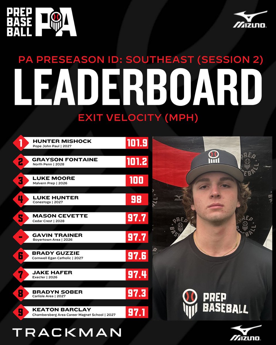 Prep Baseball Pennsylvania (@prepbaseballpa) on Twitter photo 📊 #PreseasonID - Southeast Session 2 ➡️ Top Performers
▫️ Top Fastball Velo
▫️ Top Exit Velo
<a href="/TrackManBB/">Trackman Baseball</a>
⬇️Full Stat Release & Leaderboards Below⬇️
🔗loom.ly/uJHAPQQ 📊 #PreseasonID - Southeast Session 2 ➡️ Top Performers
▫️ Top Fastball Velo
▫️ Top Exit Velo
<a href="/TrackManBB/">Trackman Baseball</a>
⬇️Full Stat Release & Leaderboards Below⬇️
🔗loom.ly/uJHAPQQ