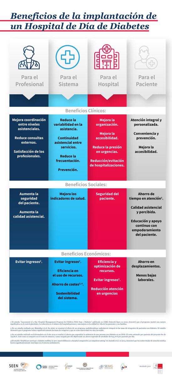 🔵 El Hospital de Día de Diabetes (HDD) beneficia a todos: 
📌 Para el paciente:
✅ Atención rápida, integral y experta en situaciones de especial complejidad
✅ Reducción de hospitalizaciones y complicaciones agudas.
✅ Mejora en el control glucémico y calidad de vida.
📌 Para