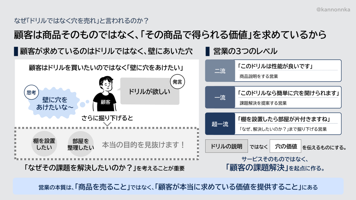 kannonnka's tweet photo. 「穴を売れ」をまとめました

いつかあなたが「自社商材の話ばかりの営業」を発見したときに、これを見せてほしいです https://t.co/lN6JMS8ciY