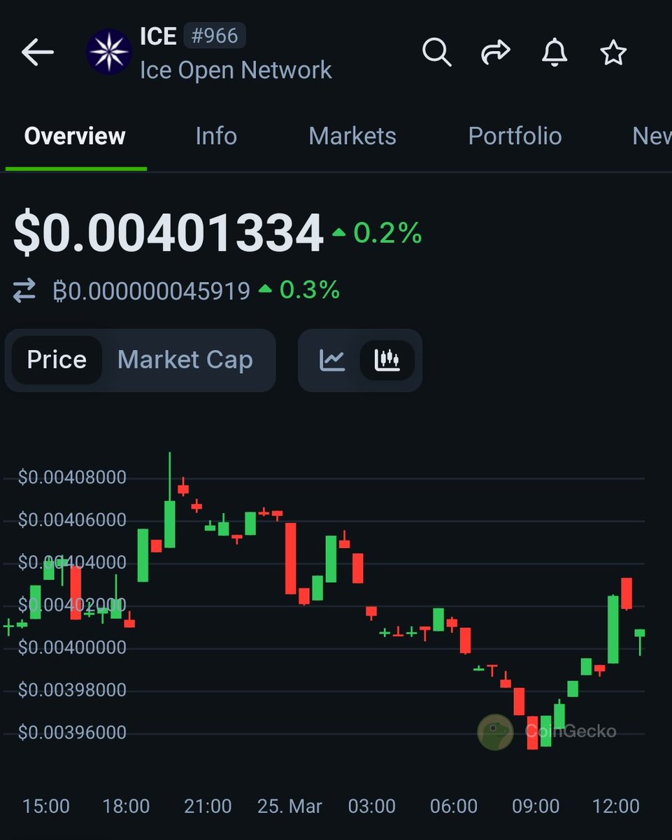 Szymansk_ii's tweet image. Its really funny how most people reason, so because it took pi network 6years, automatically that means they should be worth $200 now, it took ice Network 2 years to launch with a circulating supply of $6.8B and a Total supply of 21B with an FDV of $84million

Meanwhile you have…