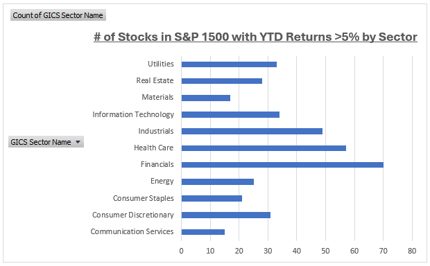 BMT_MktResearch's tweet photo. Mkt Leadership... thus far it has been "rest of the market" outpacing last year's tech &amp; consumer discretionary winners. A mix of cyclical and defensive... not surprising considering the level of uncertainty. Interesting to see if this holds up throughout the rest of the year. https://t.co/z1Tq0LGDkQ