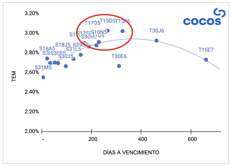 arielsbdar's tweet photo. La curva de pesos quedó muy golpeada la semana pasada, particularmente los bonos que vencen después de las elecciones ya operan arriba de 3% tasa mensual, hace mucho no operabamos acá.
No obstante, en este contexto, si tuviera que elegir prefiero DUALES ejemplo #TTD26. https://t.co/SBtdalEBXm