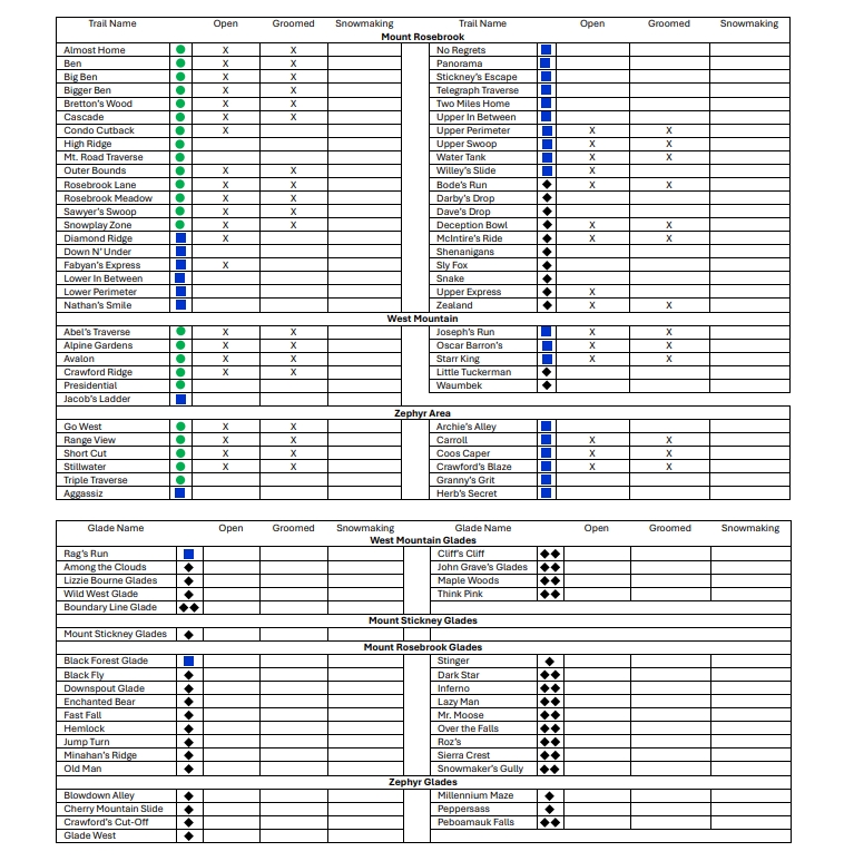 bretton_woods's tweet photo. Tuesday, March 25th:
Lift Hours: 9:00am-4:00pm
24/48/72hr: 2”/2”/2”
Base Depth: 20-48”
Snow Conditions: Machine Groomed/Wet Snow
Trails Open: 37
Glades Open: 0
Lifts Open: 4
#ski93
#dayatthewoods
#skinewhampshire https://t.co/7ogBQ94zrr