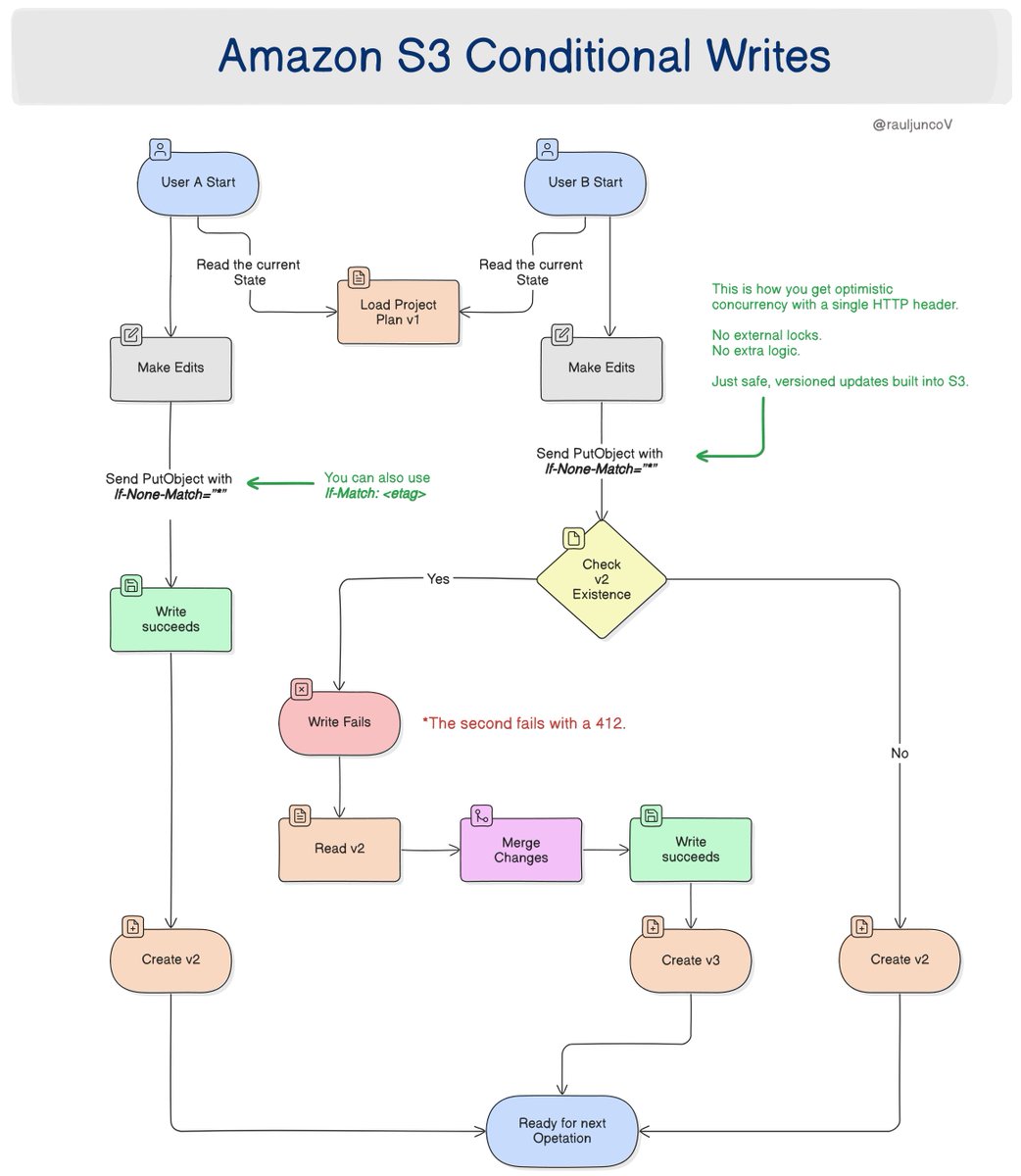 Amazon S3 added Conditional Writes last year.

But most teams are still not using them.

S3 used to be where you dumped backups and static files. Reliable, cheap, boring.

Now? It's a core piece of modern architecture. It powers serverless apps, stores ML outputs, holds database
