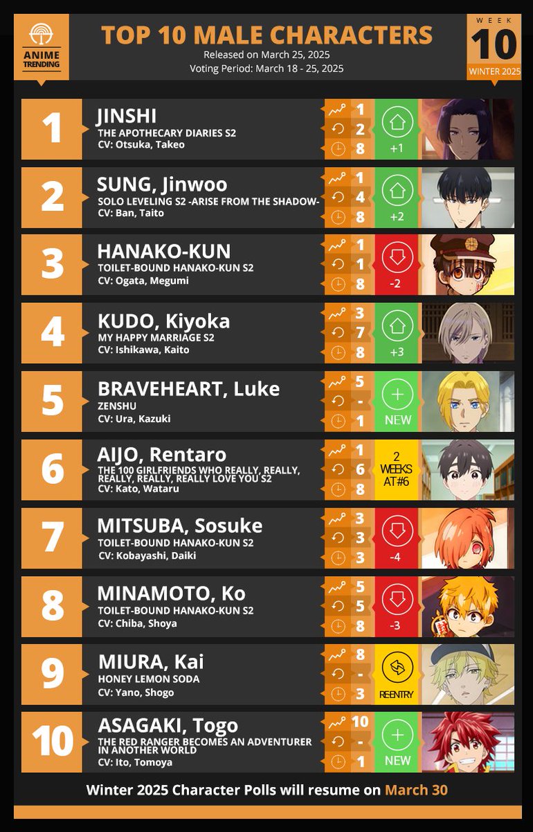 AniTrendz's tweet photo. Here are your Top 10 Male Characters for Week#10 of the Winter 2025 Anime Season!

What Spring 2025 Anime will you be watching? Vote 👉 https://t.co/Jq0cA2NCqd https://t.co/FcwfEIZbRd
