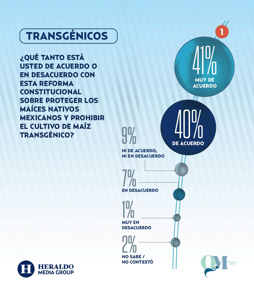 heraldodemexico's tweet photo. #EncuestaHeraldo | La reforma que busca la conservación y protección de los maíces nativos y un cultivo en el territorio nacional libre de modificaciones genéticas, es un acierto, considera el 81 por ciento de las personas consultadas en el sondeo de @QuestionMarkmx en alianza con Heraldo Media Group ➡️ https://t.co/48teI7vKV6