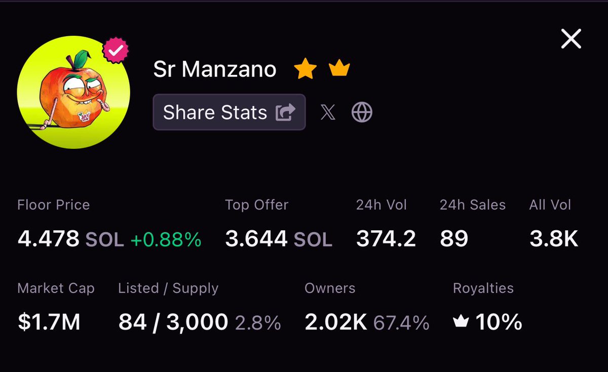 judgegnft's tweet photo. GM CT

I woke up this morning to see the Sr Manzano floor holding steady. Some jeets have listed manzanos at 4.4 sol after verified purchases  at above 5SOL. 

I hope they make some profit because @srpeters loves eating paperhands apples 😂

Thinking I’ll build something today so I can run a legit diamond hands only giveaway while we wait for @Rafldex. 

Spoiler, you won’t qualify if you’ve sold or listed a Manzano, paperhanded after the floor has increased, or sold OGs after your allowlist mint