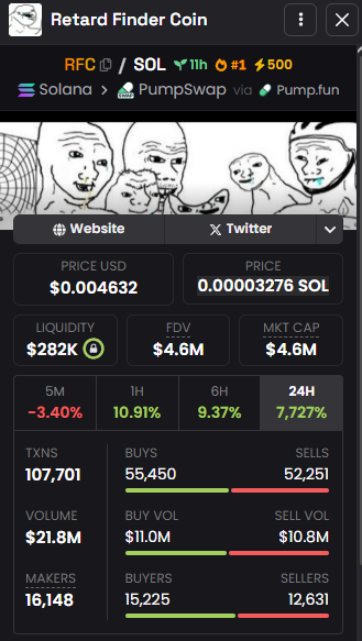 BitPredictorX's tweet photo. 🤡 MEME THREAD ALERT: $RFC on Solana is PURE CHAOS, LFG! 🤪
Yo, degens, I just yeeted my cash into $RFC on Solana—Retard Finder Coin is the wildest meme coin I’ve seen! 🐸 The price is $0.004727 USD (0.00003348 SOL), and this token is straight-up mooning with a 7,907% surge in 24 hours! 🚀 The meme market (volume) is popping off with $21.8M and 107,626 trades (transactions)—this is unhinged! 💀 I invested ‘cause the liquidity is $285K, solid for a meme coin, and the market cap is $4.7M, so I’m betting on a 2x or 3x—maybe $0.006! There are 55,405 memers buying in (buyers) compared to 52,221 selling out (sellers), with buy volume at $9.9M just edging out sell volume at $10.8M—absolute chaos! 🤑 It’s up 10.98% in the last hour and 8.55% over 6 hours, but down 1.68% in the last 5 minutes—did the memes stop loading, or we still pumping? 😂 I keep thinking about @solXmemes’ warning about $COKE and big holders who can yeet the price—hope $RFC doesn’t get rekt! Should I HODL $RFC for more meme gains, or cash out and buy some tendies? Drop your unhinged takes below! 🐔 Follow me on Twitter for more coin signals and potential gems—DM me for an even bigger list of money-making coins, let’s get this bread! 🍞 #RFC #Solana #CryptoGems #Altcoins #CryptoTrading #Blockchain #DeFi #Web3 #CryptoInvest #MoonShot #CryptoMoon #SolanaGems #CryptoPortfolio #BlockchainTech #DeFiProjects #CryptoHype #Tokenomics #CryptoCommunity #InvestSmart #CryptoBullRun #MemeCoin #InternetCoin