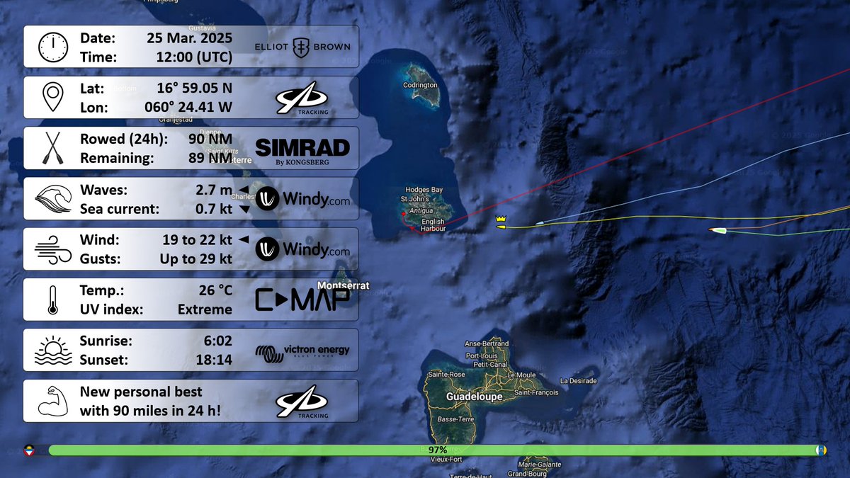 Day 52 (noon 🕛 report) – new personal best #rowing 90 NM in 24 hours!

Now only 2 NM behind Cruising Free 🚣‍♀️ they are well within VHF radio range 📶

#RowForIt25 🇬🇧 #AtlanticDash2025 🚣‍♂️💨 #Antigua 🇦🇬

Latest positions on the Live Tracker 📍 cf.yb.tl/atlanticdash20…
