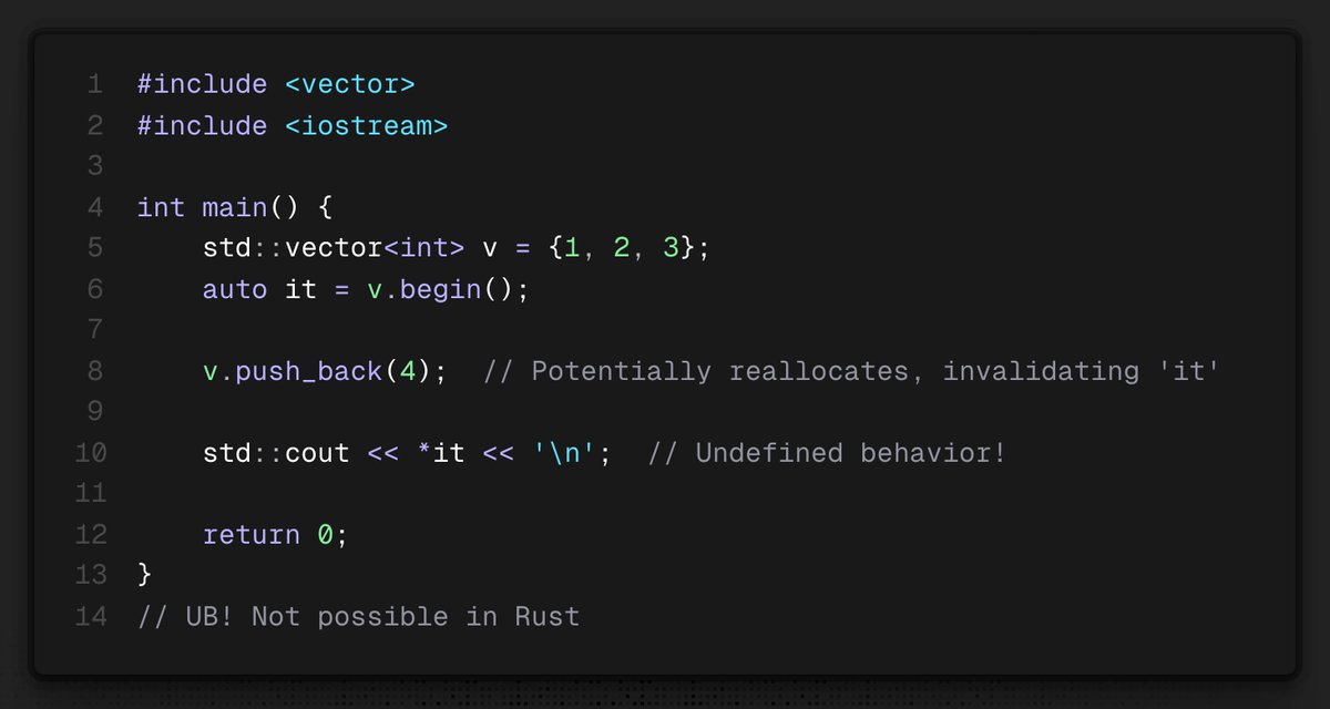 False. Even using unique_ptr &amp; shared_ptr won't make C++ fully memory-safe. Issues like iterator invalidation, dangling references, data races, and unsafe APIs remain. Rust addresses these comprehensively by design, not just discipline. 

Possible? Yes. Trivial? Nope