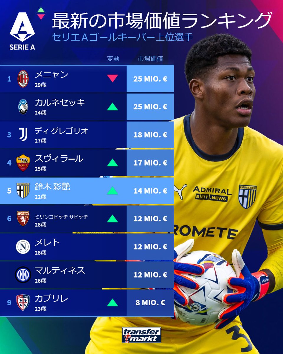 TMnews_japan's tweet image. セリエAのゴールキーパー🧤
最新の市場価値ランキング上位

#鈴木彩艶 選手は市場価値トップ5入り👏

▽ランキング詳細はこちら
transfermarkt.jp/seriea/marktwe…

#トランスファーマルクト