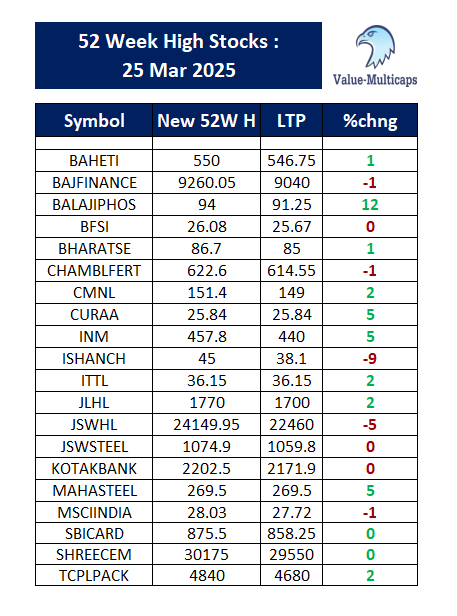 Value_Ethics's tweet photo. NSE Stocks Hitting 52 Week High as on 25 Mar 2025
#ValueMulticaps #StockMarket #stocks #StockMarketindia #Index #StocksToBuy #52weekhigh
#BAJFINANCE #CHAMBLFERT #JSWHL #KOTAKBANK #JSWSTEEL #MAHASTEEL #MSCIINDIA #SBICARD #SHREECEM #TCPLPACK https://t.co/ibH509op0R