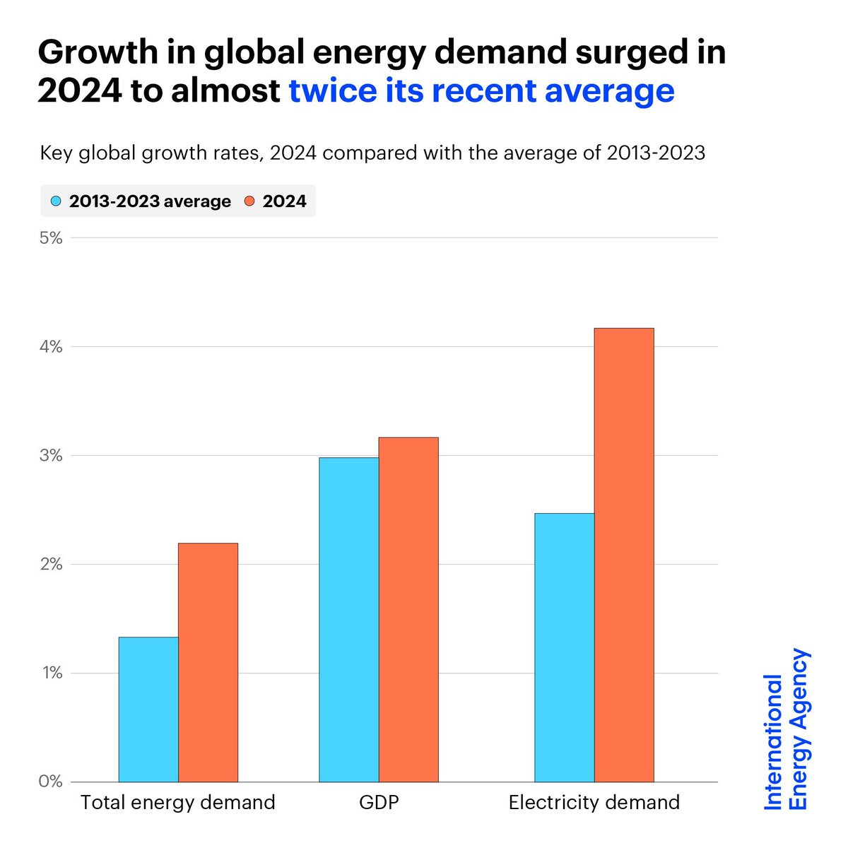 IEA's tweet photo. Global energy demand growth surged in 2024 to almost twice its recent average, driven by rapidly rising electricity use

Most of the growth came from emerging &amp; developing economies, but demand also rose in advanced economies after years of declines ➡️ https://t.co/nZTG9syirH https://t.co/CDenkC53rY