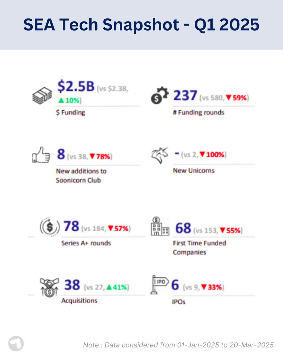 Tracxn's tweet image. Southeast Asia Tech startups mark a 30% increase in Q1 2025 compared to Q4 2024, raising $909 million!

Explore the full report: w.tracxn.com/report-release…

#Tracxn #InsightsByTracxn #SoutheastAsiaTech #StartupFunding #Startups