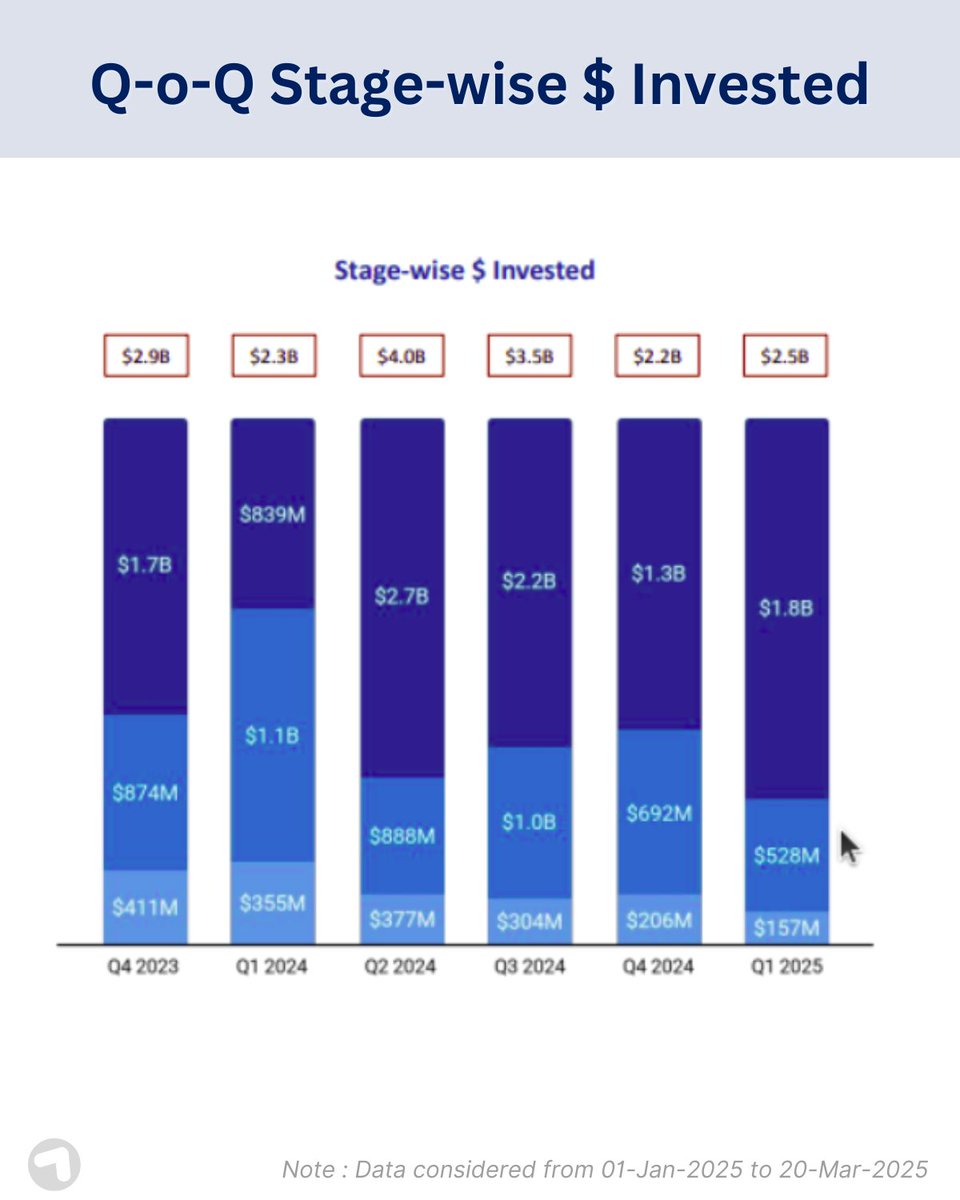 Tracxn's tweet image. Southeast Asia Tech startups mark a 30% increase in Q1 2025 compared to Q4 2024, raising $909 million!

Explore the full report: w.tracxn.com/report-release…

#Tracxn #InsightsByTracxn #SoutheastAsiaTech #StartupFunding #Startups