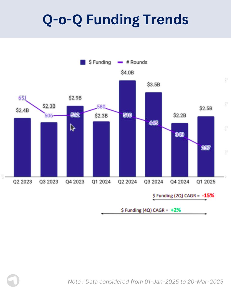 Tracxn's tweet image. Southeast Asia Tech startups mark a 30% increase in Q1 2025 compared to Q4 2024, raising $909 million!

Explore the full report: w.tracxn.com/report-release…

#Tracxn #InsightsByTracxn #SoutheastAsiaTech #StartupFunding #Startups